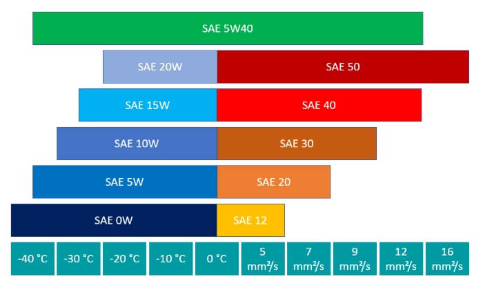 Paramètres de performance de la classe SAE 5W40